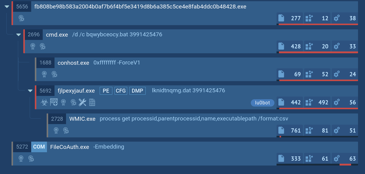 Lu0Bot analysis in ANY.RUN